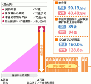 第一生命『ながいき物語』契約例