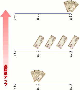 学資金の受け取り時期と返戻率との関係