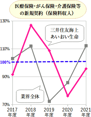三井住友海上あいおい生命の第三分野の販売実績(新規獲得)の推移