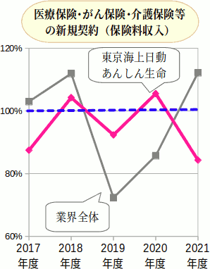 東京海上日動あんしん生命の第三分野の販売実績（新規獲得）の推移
