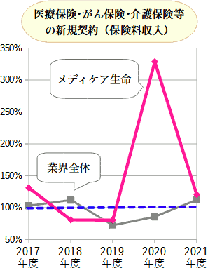 メディケア生命の第三分野の販売実績（新規獲得）の推移