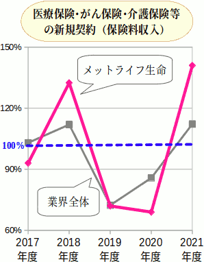メットライフ生命の第三分野の販売実績(新規獲得)の推移