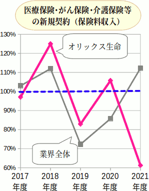 オリックス生命の第三分野の販売実績(新規獲得)の推移