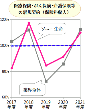 ソニー生命の第三分野の販売実績(新規獲得)の推移