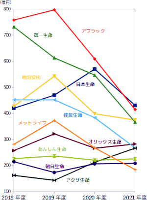第三分野(医療保険、がん保険等)の上位10社の売り上げ推移