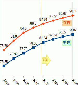 内閣府『高齢社会白書』(平成29年版)から、将来の平均寿命の推計