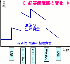一般的な世帯の必要保障額(世帯主が亡くなったときに、受け取りたい保険金額)の変化。