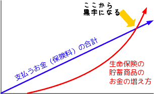 生命保険でのお金の増え方
