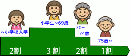 医療費の自己負担割合の変化