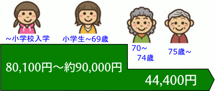 高額療養費の自己負担限度額の変化