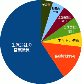 誰を通じて保険に加入したか