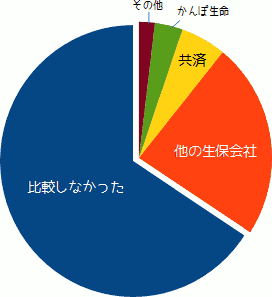 生命保険に加入するときに、どの商品と比較したか