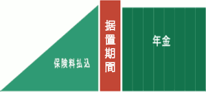 個人年金保険の据置期間のイメージ