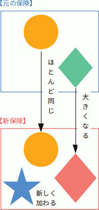 保険の見直しのイメージ図