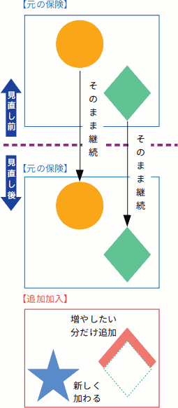 保険の見直しのイメージ図