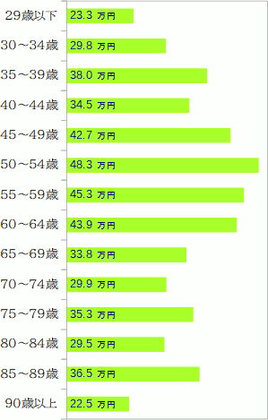 世帯あたりの毎月の生命保険料を、年代ごとに整理したグラフ