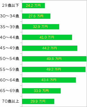 世帯あたりの毎月の生命保険料を、年代ごとに整理したグラフ