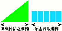 個人年金保険の標準的なプラン