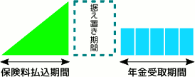 個人年金保険の据え置き期間があるプラン