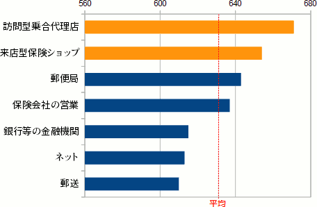 生命保険の加入方法別の総合満足度