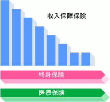 家計の担い手にお勧めする保険の構成