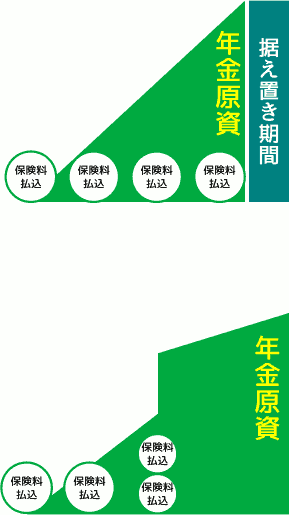据え置きと前納の仕組み図