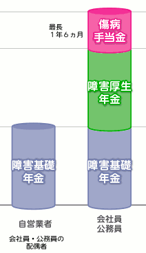 就業不能状態になったときに、利用できる社会福祉制度