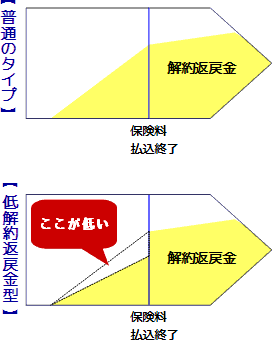 低解約返戻金型終身保険の仕組み