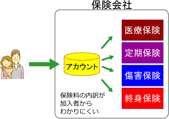アカウント型保険の仕組み図