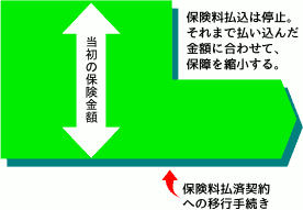 保険料払い済み契約への移行