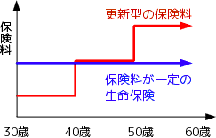 更新型の保険料