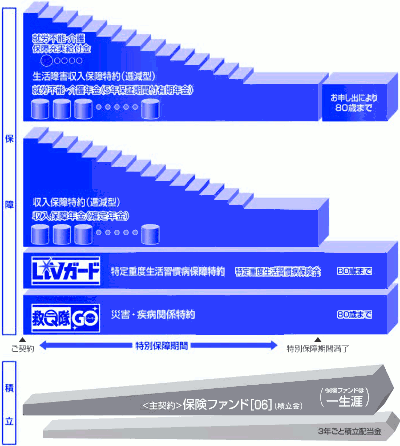 住友生命『ライブワン』の商品内容のイメージ図