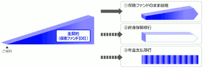 住友生命『ライブワン』の主契約のイメージ図
