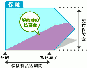 終身保険のイメージ図