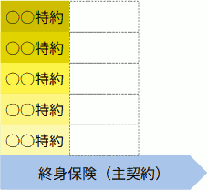 定期付終身保険イメージ