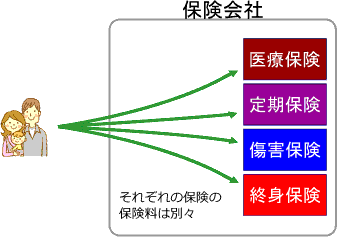 定期付き終身保険の仕組み図