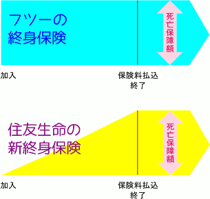住友生命『Wステージ 未来デザイン 1UP』の主契約の特徴図